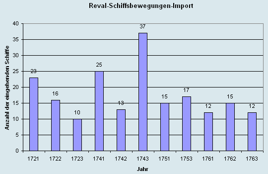 Schiffsbewegungen-Import 1721 - 1763