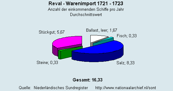 Warenimport 1721 - 1723