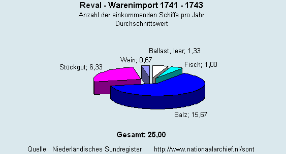 Warenimport 1741 - 1743