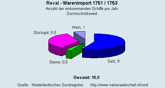 Warenimport 1751/1753