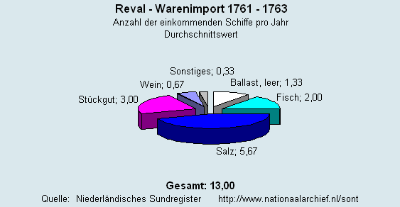 Warenimport 1761 - 1763