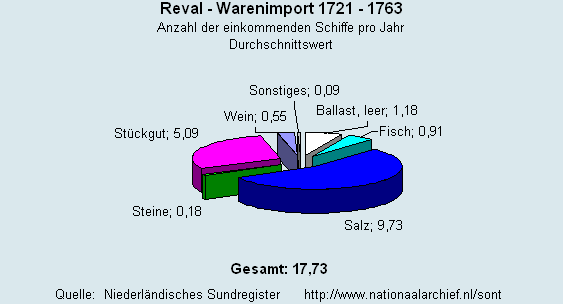 Gesamt Warenimport 1721 - 1763