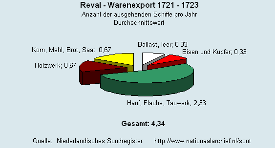 Warenexport 1721 - 1723