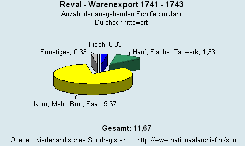 Warenexport 1741 - 1743