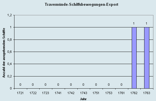 Schiffsbewegungen-Export 1721 - 1761