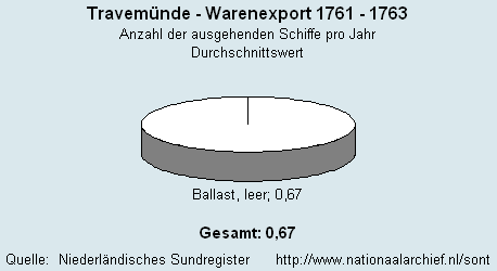 Warenexport 1761 - 1763