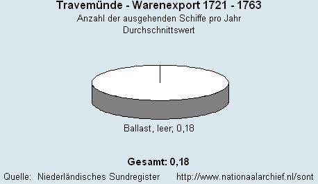 Gesamt Warenexport 1721 - 1763