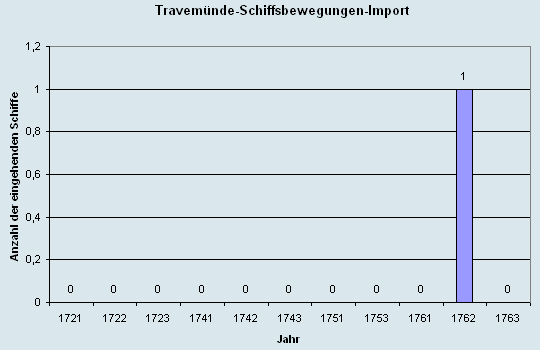 Schiffsbewegungen-Import 1721 - 1763