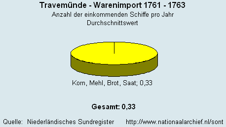 Warenimport 1761 - 1763