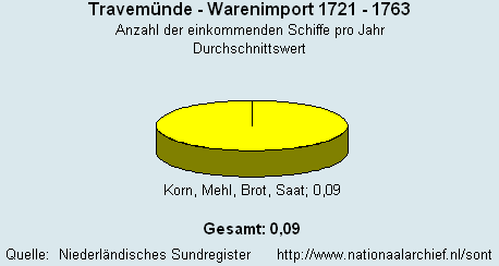 Gesamt Warenimport 1721 - 1763