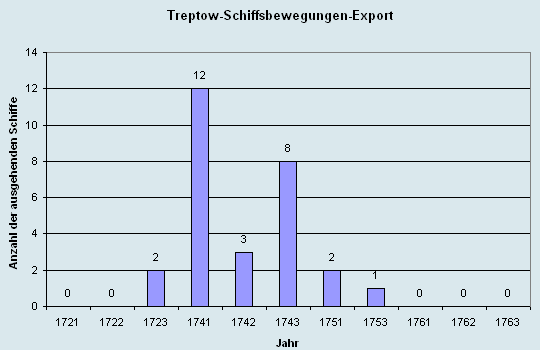 Schiffsbewegungen-Export 1721 - 1761