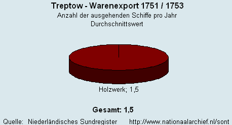 Warenexport 1751/1753