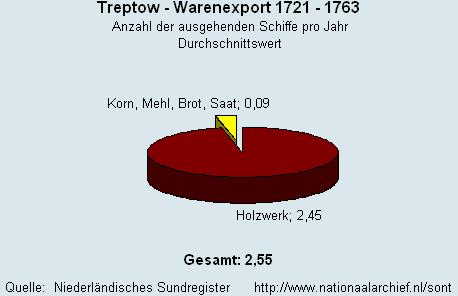 Gesamt Warenexport 1721 - 1763