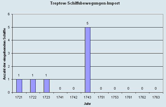 Schiffsbewegungen-Import 1721 - 1763