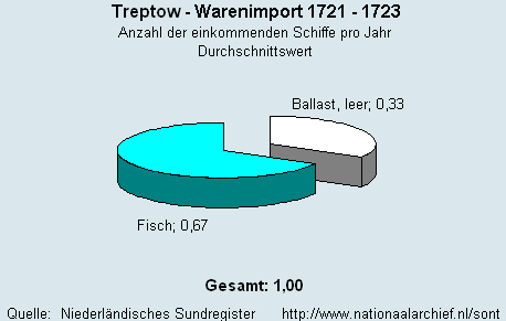 Warenimport 1721 - 1723