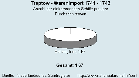 Warenimport 1741 - 1743