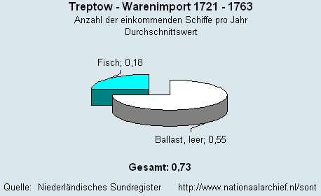 Gesamt Warenimport 1721 -1763