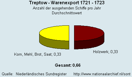 Warenexport 1721 - 1723