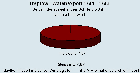 Warenexport 1741 - 1743