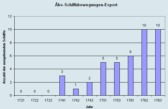 Schiffsbewegungen-Export 1721 - 1761