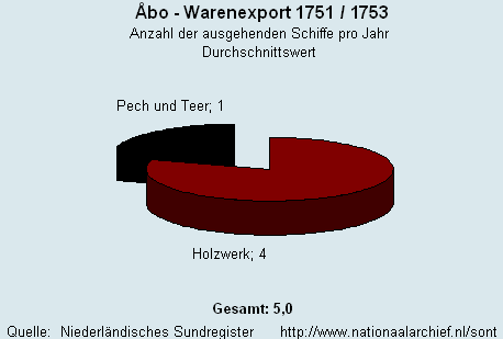 Warenexport 1751/1753