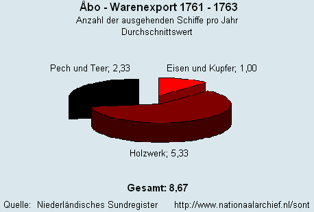 Warenexport 1761 - 1763