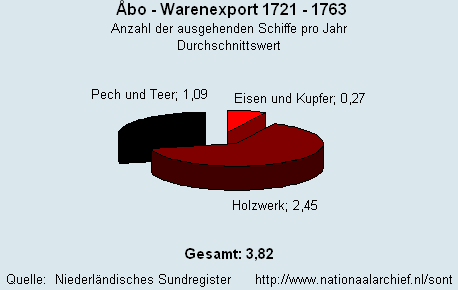 Gesamt Warenexport 1721 - 1763