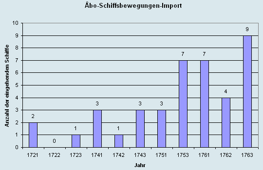 Schiffsbewegungen-Import 1721 - 1763