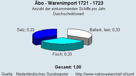 Warenimport 1721 - 1723