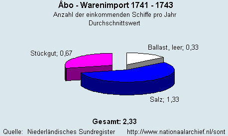 Warenimport 1741 - 1743