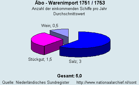 Warenimport 1751/1753