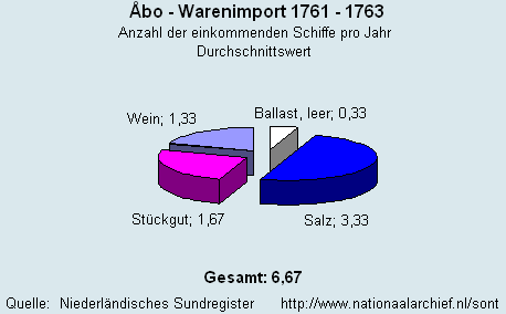 Warenimport 1761 - 1763