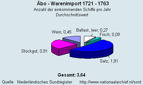 Gesamt Warenimport 1721 -1763