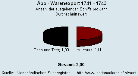 Warenexport 1741 - 1743