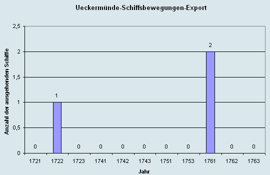 Schiffsbewegungen-Export 1721 - 1761