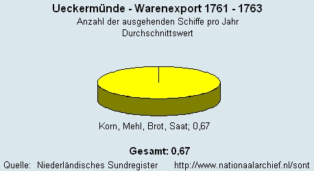 Warenexport 1761 - 1763