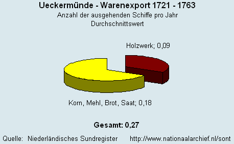 Gesamt Warenexport 1721 - 1763