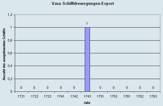 Schiffsbewegungen-Export 1721 - 1761