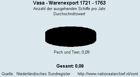 Gesamt Warenexport 1721 - 1763