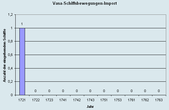 Schiffsbewegungen-Import 1721 - 1763