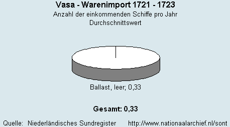 Warenimport 1721 - 1723