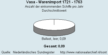 Gesamt Warenimport 1721 - 1763