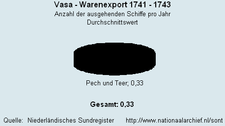 Warenexport 1741 - 1743