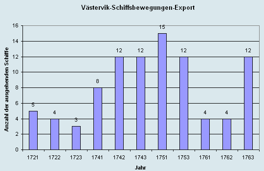 Schiffsbewegungen-Export 1721 - 1761