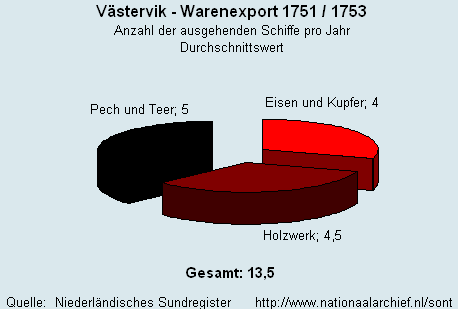 Warenexport 1751/1753