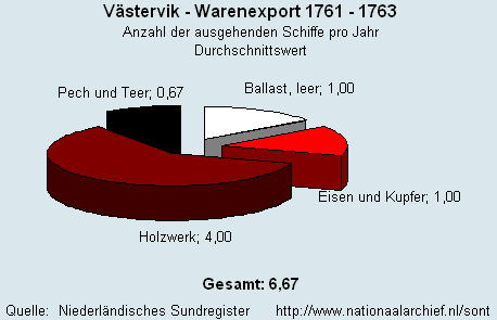 Warenexport 1761 - 1763