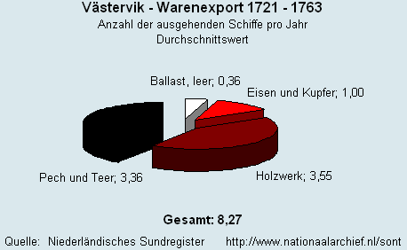 Gesamt Warenexport 1721 - 1763