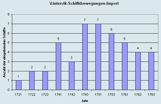 Schiffsbewegungen-Import 1721 - 1763