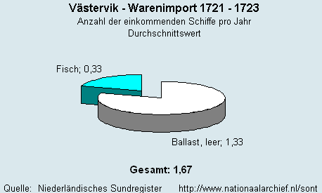 Warenimport 1721 - 1723