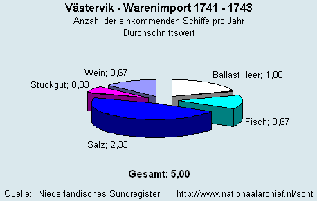 Warenimport 1741 - 1743